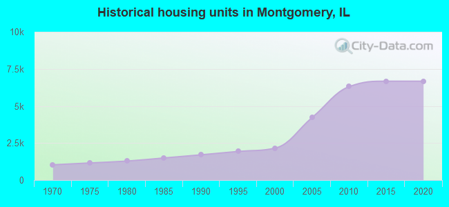 Historical housing units in Montgomery, IL