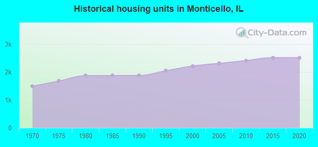 Historical housing units in Monticello, IL