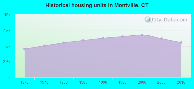 Historical housing units in Montville, CT