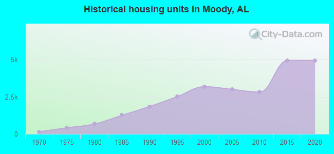 Historical housing units in Moody, AL