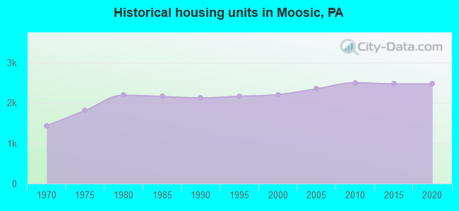 Historical housing units in Moosic, PA