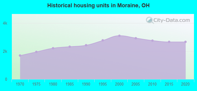 Historical housing units in Moraine, OH