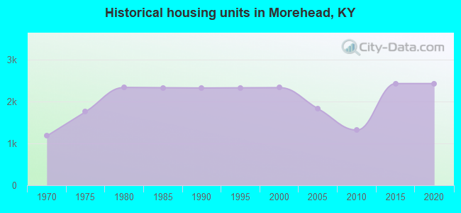 Historical housing units in Morehead, KY