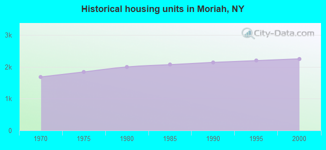 Historical housing units in Moriah, NY