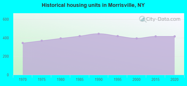 Historical housing units in Morrisville, NY