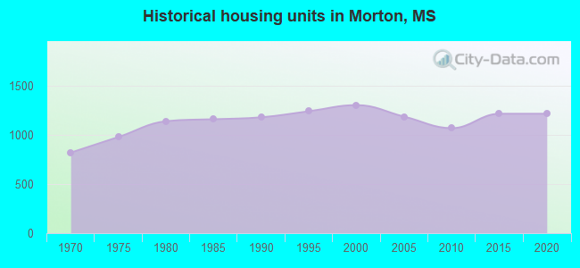 Historical housing units in Morton, MS