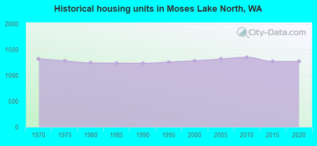 Historical housing units in Moses Lake North, WA