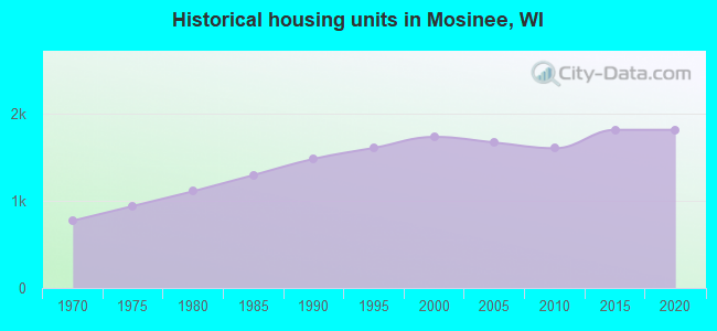 Historical housing units in Mosinee, WI
