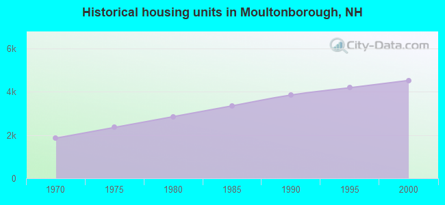 Historical housing units in Moultonborough, NH