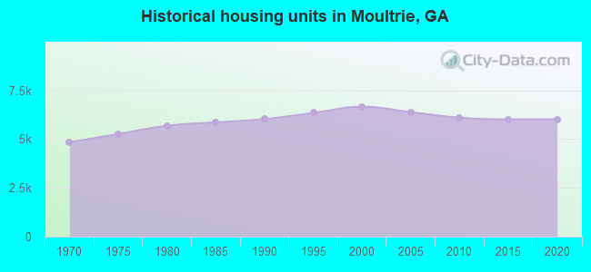 Historical housing units in Moultrie, GA
