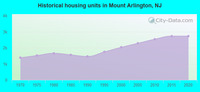 Historical housing units in Mount Arlington, NJ