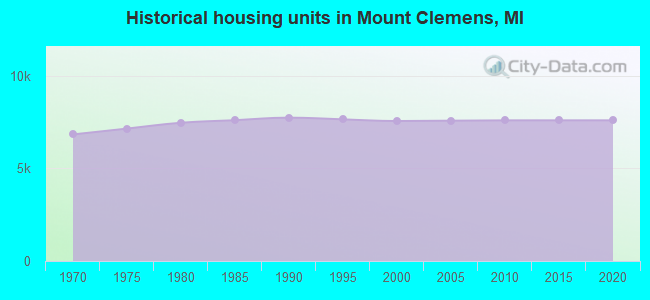 Historical housing units in Mount Clemens, MI
