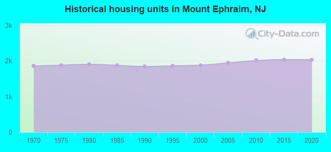 Historical housing units in Mount Ephraim, NJ