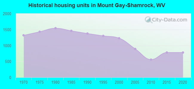 Historical housing units in Mount Gay-Shamrock, WV