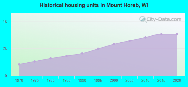 Historical housing units in Mount Horeb, WI