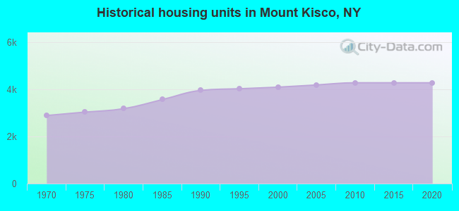 Historical housing units in Mount Kisco, NY