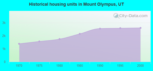 Historical housing units in Mount Olympus, UT