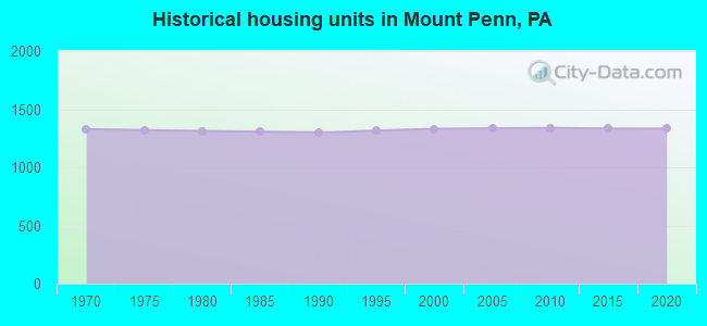 Historical housing units in Mount Penn, PA