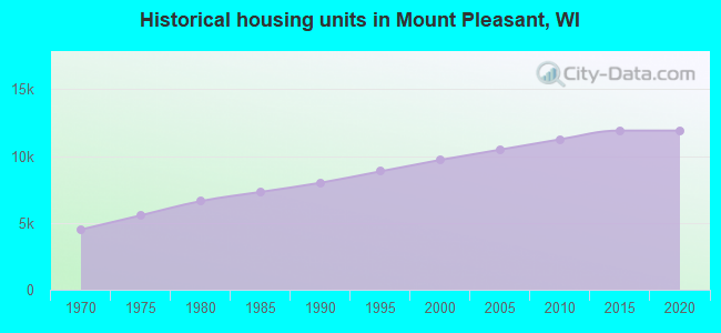 Historical housing units in Mount Pleasant, WI