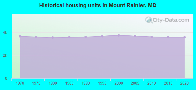 Historical housing units in Mount Rainier, MD