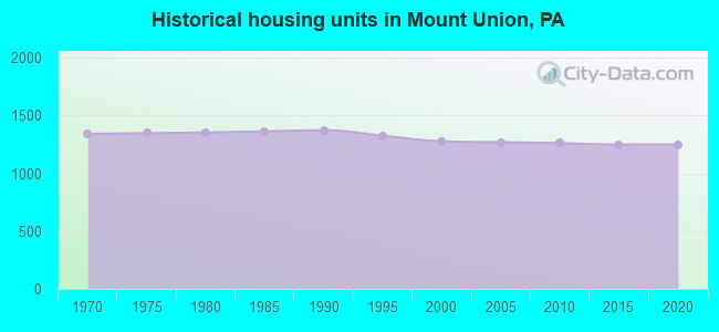 Historical housing units in Mount Union, PA