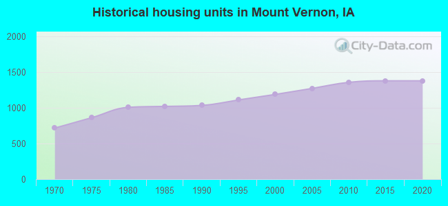 Historical housing units in Mount Vernon, IA