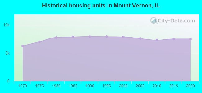 Historical housing units in Mount Vernon, IL