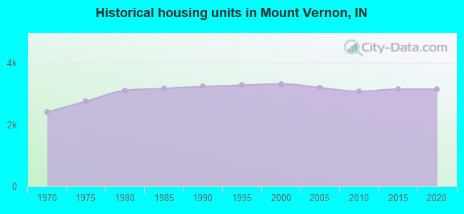 Historical housing units in Mount Vernon, IN