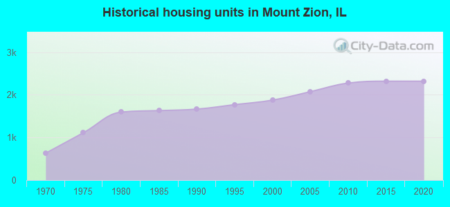 Historical housing units in Mount Zion, IL