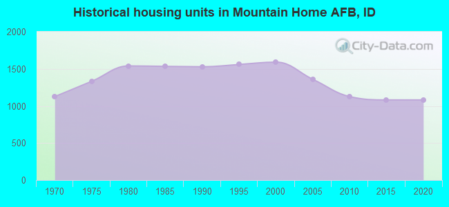 Historical housing units in Mountain Home AFB, ID