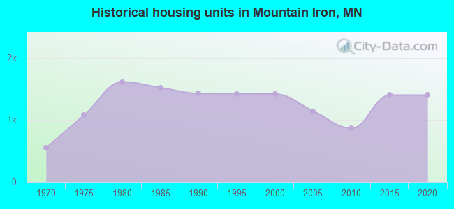 Historical housing units in Mountain Iron, MN