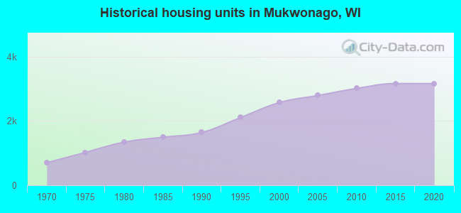 Historical housing units in Mukwonago, WI