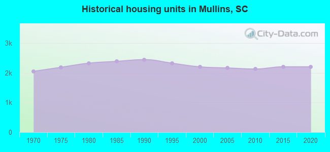 Historical housing units in Mullins, SC