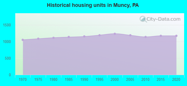 Historical housing units in Muncy, PA