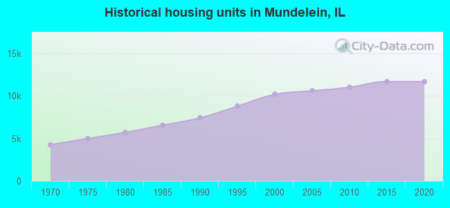 Historical housing units in Mundelein, IL