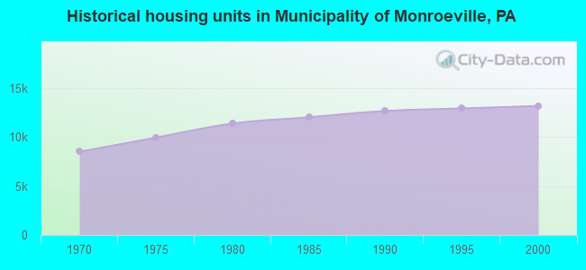 Historical housing units in Municipality of Monroeville, PA