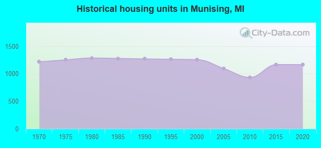 Historical housing units in Munising, MI