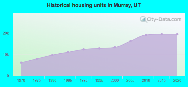 Historical housing units in Murray, UT