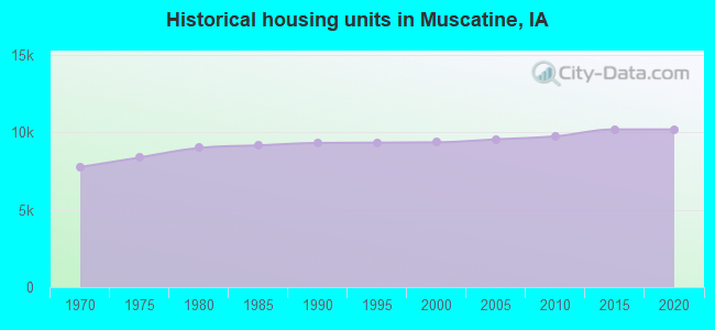 Historical housing units in Muscatine, IA