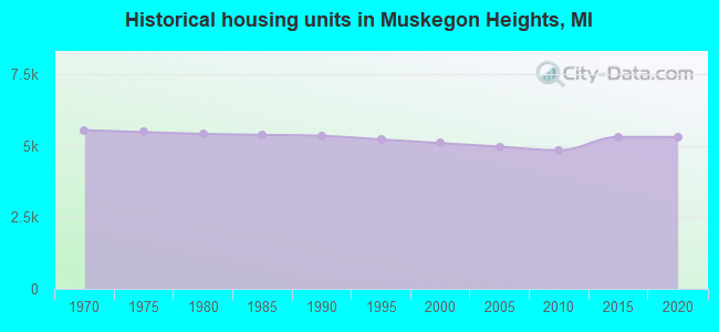 Historical housing units in Muskegon Heights, MI
