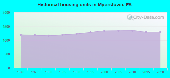 Historical housing units in Myerstown, PA