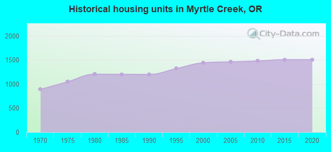 Historical housing units in Myrtle Creek, OR