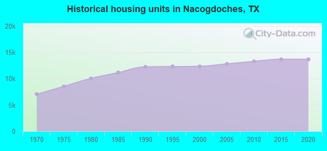 Historical housing units in Nacogdoches, TX