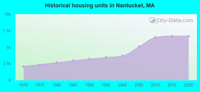 Historical housing units in Nantucket, MA