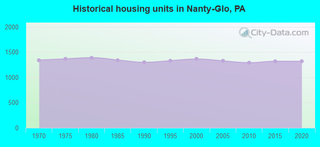 Historical housing units in Nanty-Glo, PA