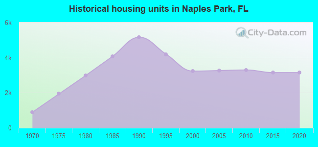 Historical housing units in Naples Park, FL