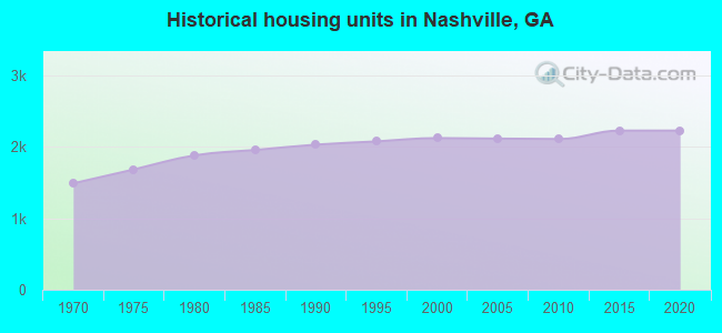 Historical housing units in Nashville, GA