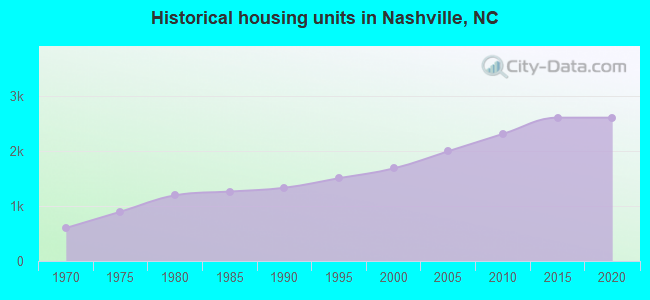 Historical housing units in Nashville, NC