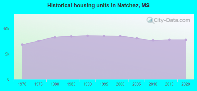 Historical housing units in Natchez, MS