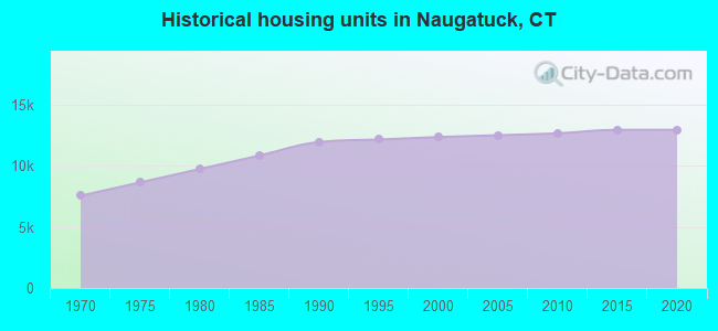 Historical housing units in Naugatuck, CT